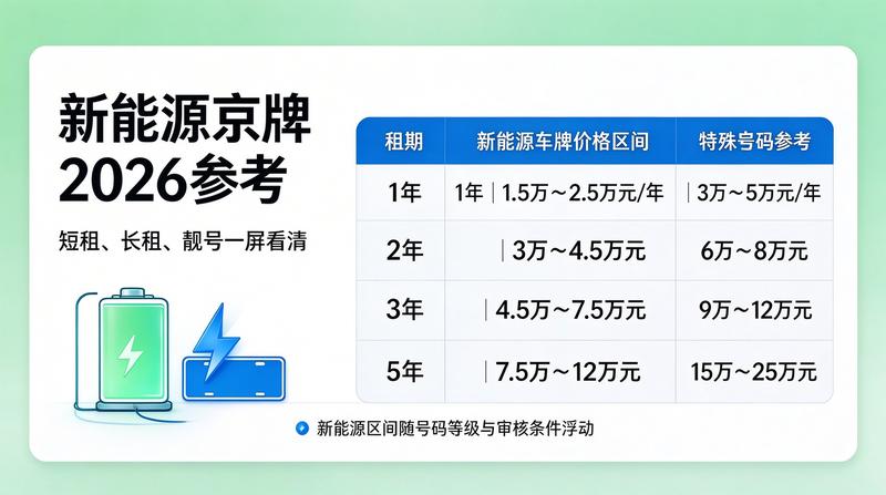 2026年北京京牌政策趋势